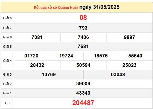 XSQNG 7/6, kết quả xổ số Quảng Ngãi hôm nay 7/6/2025, KQXSQNG 7/6