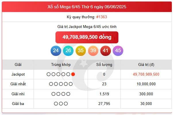 Vietlott Mega 8/6, kết quả xổ số Mega 6/45 hôm nay 8/6/2025
