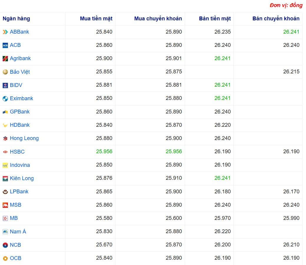 Tỷ giá USD hôm nay 07/06/2025:
