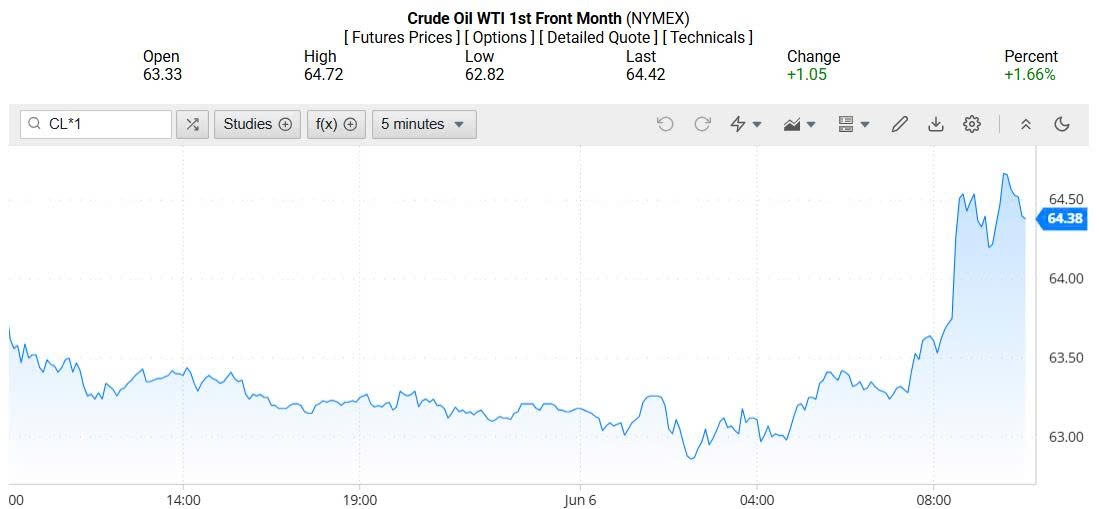 Giá xăng dầu hôm nay 07/06/2025: