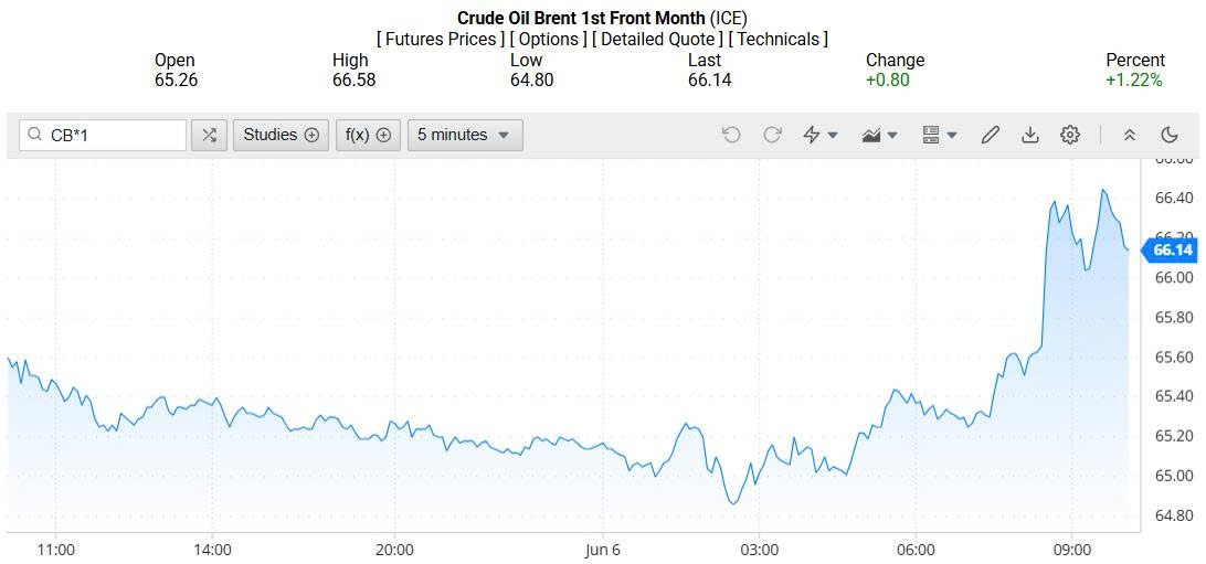 Giá xăng dầu hôm nay 07/06/2025: