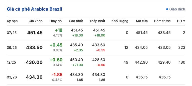 Giá cà phê hôm nay 7/6/2025, trong nước ngược chiều thế giới Giá cà phê hôm nay 7/6/2025, thị trường