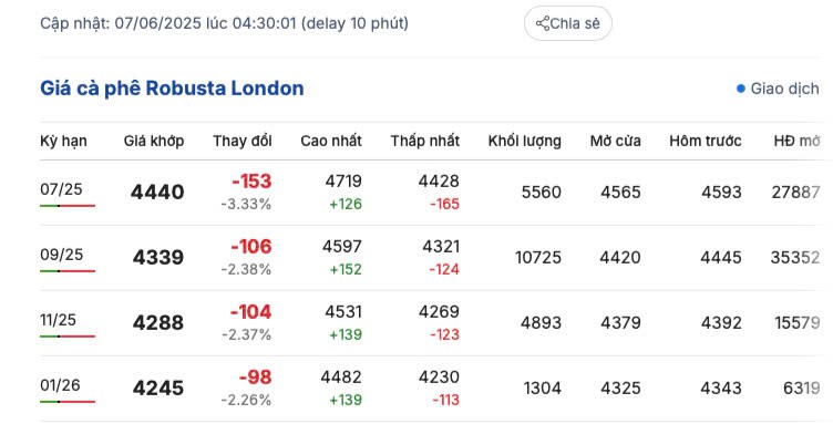 Giá cà phê hôm nay 7/6/2025, trong nước ngược chiều thế giới Giá cà phê hôm nay 7/6/2025, thị trường