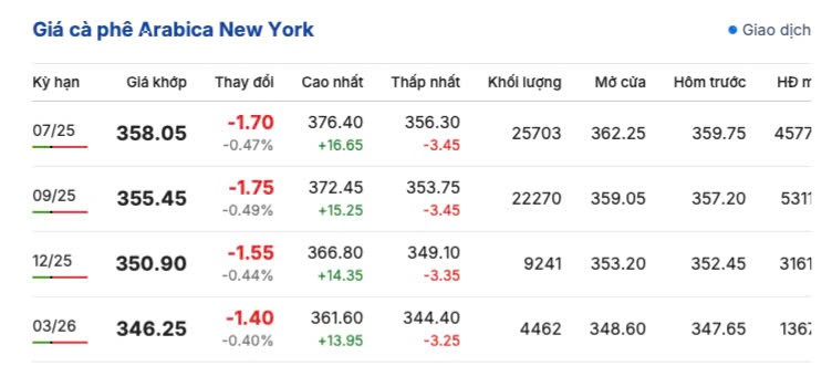 Giá cà phê hôm nay 7/6/2025, trong nước ngược chiều thế giới Giá cà phê hôm nay 7/6/2025, thị trường