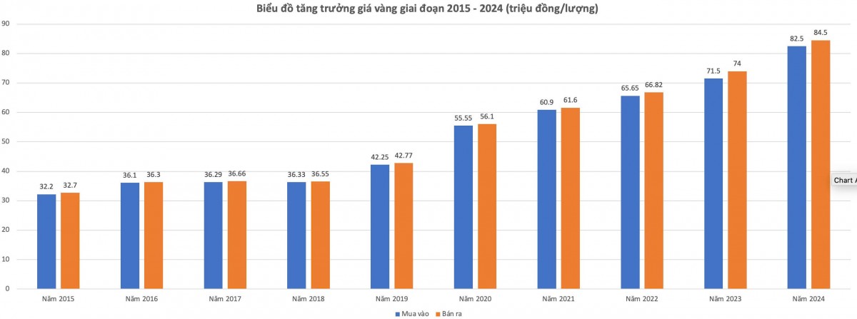 Biểu đồ: Thanh Giang. Biểu đồ: Thanh Giang.