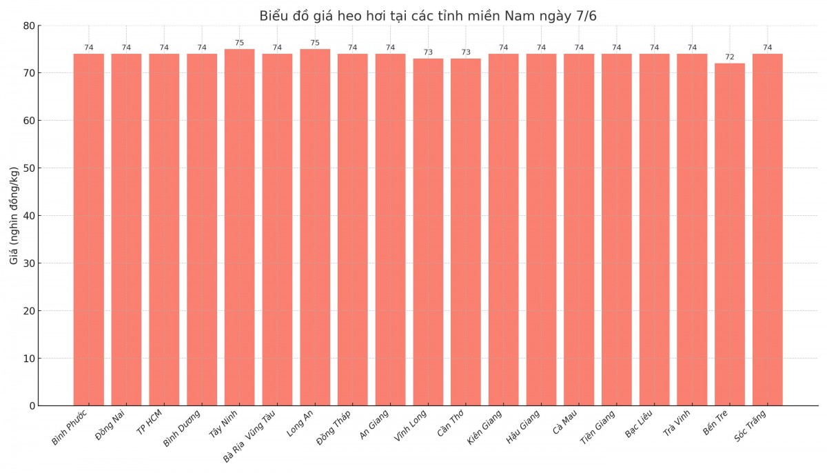 Biểu đồ giá heo hơi tại các tỉnh miền Nam ngày 7/6.