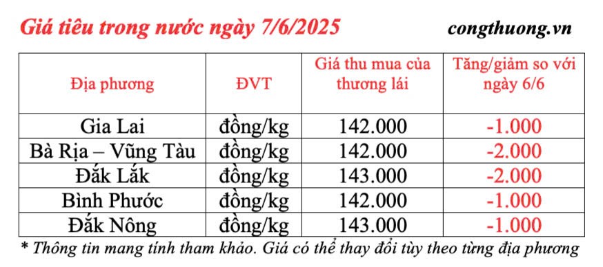 Dự báo giá tiêu ngày mai 8/6/2025: thị trường