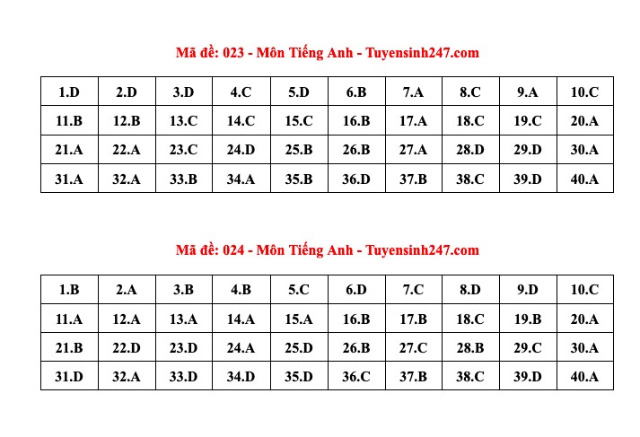 Đề thi, đáp án môn Tiếng Anh lớp 10 Hà Nội