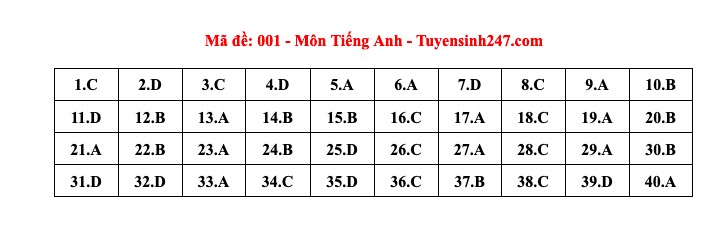 Đề thi, đáp án môn Tiếng Anh lớp 10 Hà Nội