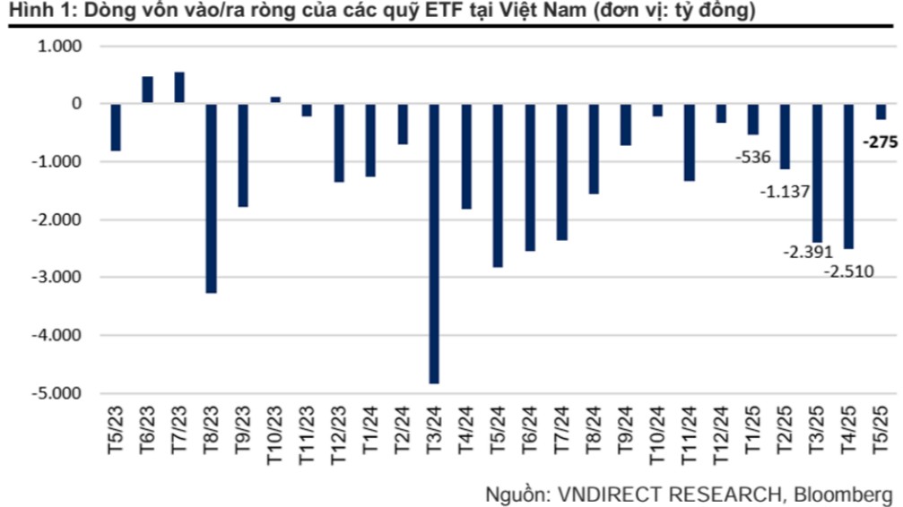 ETF tiếp tục bị rút vốn, khối ngoại quay lại mua ròng