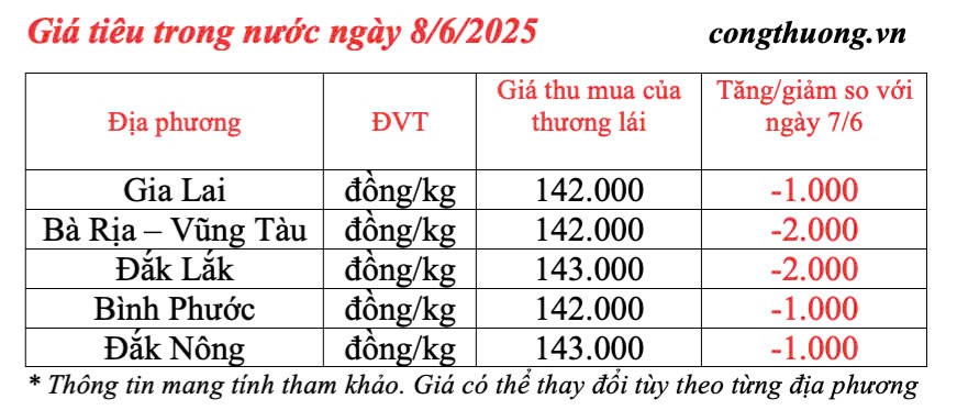 Giá tiêu hôm nay 8/6/2025: trong nước