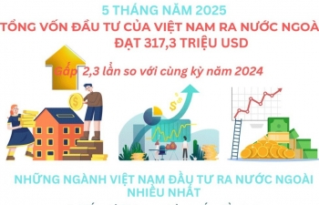 5 tháng năm 2025, vốn đầu tư của Việt Nam ra nước ngoài đạt 317,3 triệu USD