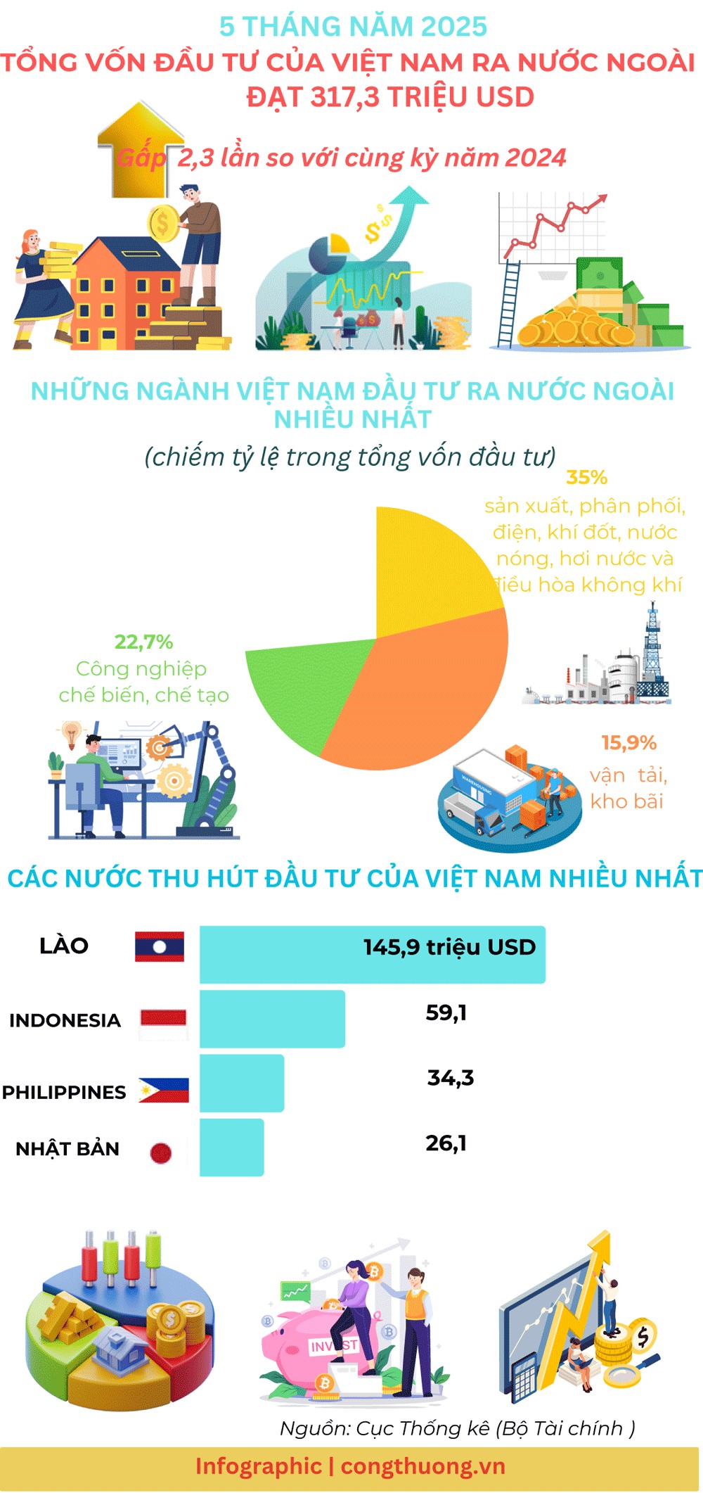 5 tháng năm 2025, tổng vốn đầu tư của Việt Namranướcngoài đạt317,3triệuUSD