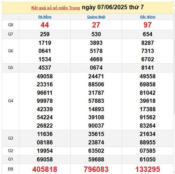 Kết quả xổ số miền Trung ngày 7/6/2025, XSMT 7/6/2025, kết quả XSMT ngày 7/6.