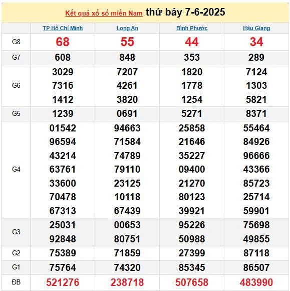 XSMN 8/6, kết quả xổ số miền Nam hôm nay 8/6/2025, KQXSMN 8/6