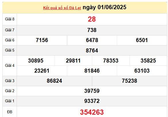XSDL 8/6, kết quả xổ số Đà Lạt hôm nay 8/6/2025, KQXSDL 8/6