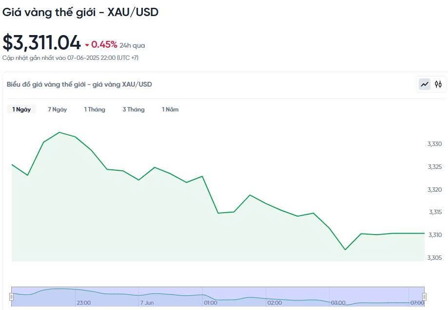 Giá vàng hôm nay 08/06/2025:
