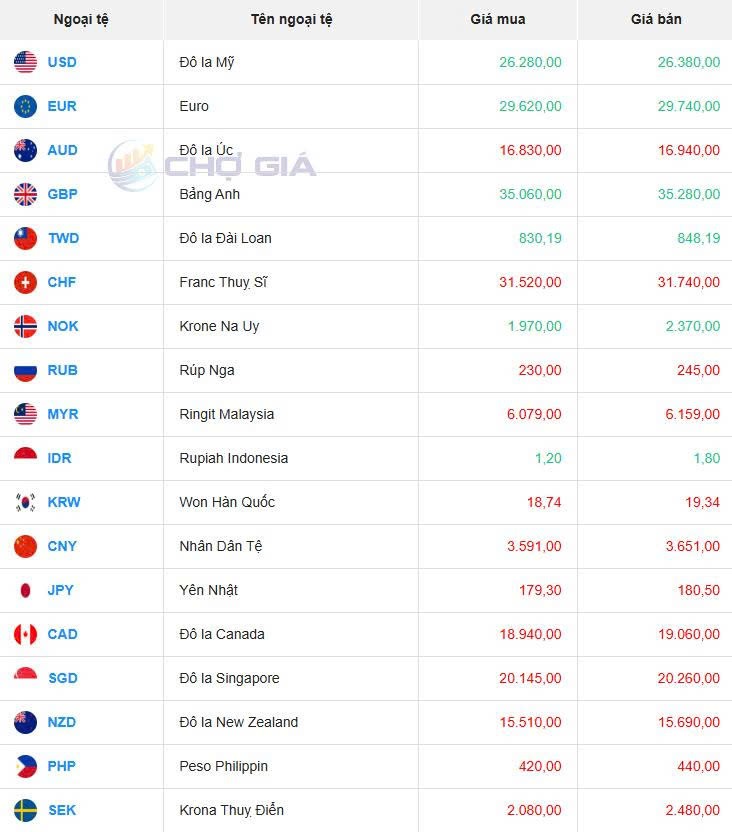 Tỷ giá USD hôm nay 08/06/2025: Tỷ giá USD hôm nay 08/06/2025: