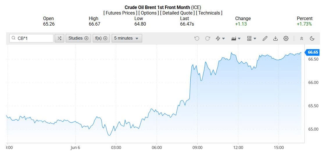 Giá xăng dầu hôm nay 08/06/2025: