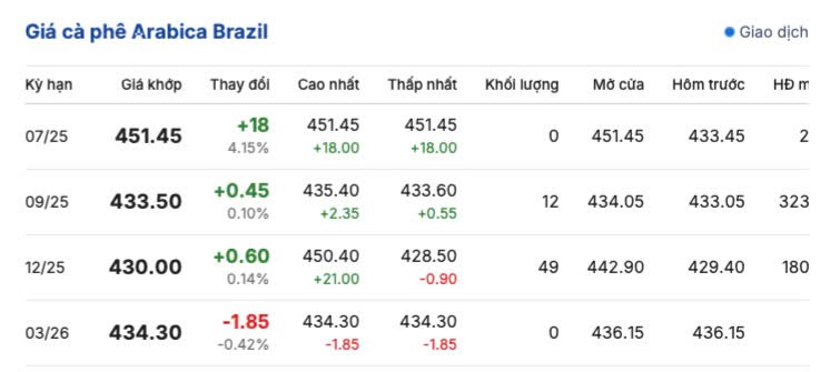 Giá cà phê hôm nay 8/6/2025, trong nước