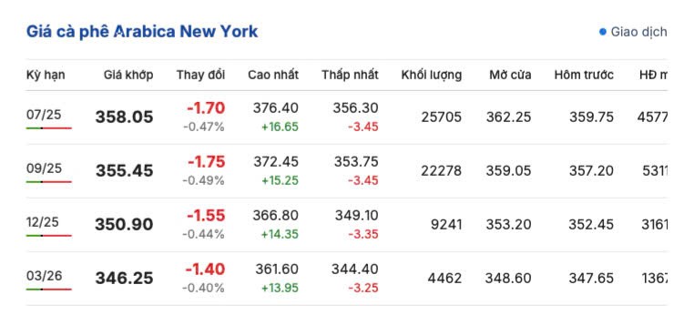 Giá cà phê hôm nay 8/6/2025, trong nước