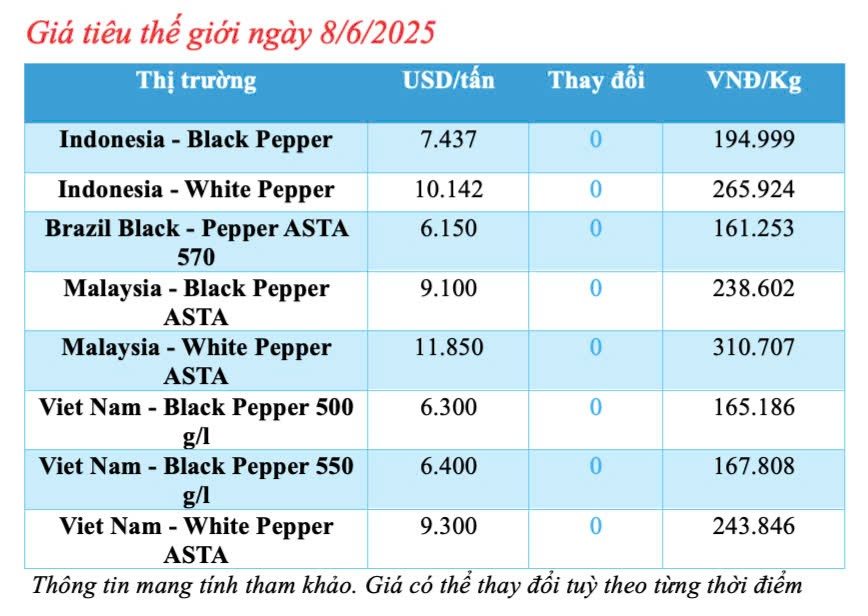 Giá tiêu hôm nay 8/6/2025: trong nước Giá tiêu hôm nay 8/6/2025: trong nước