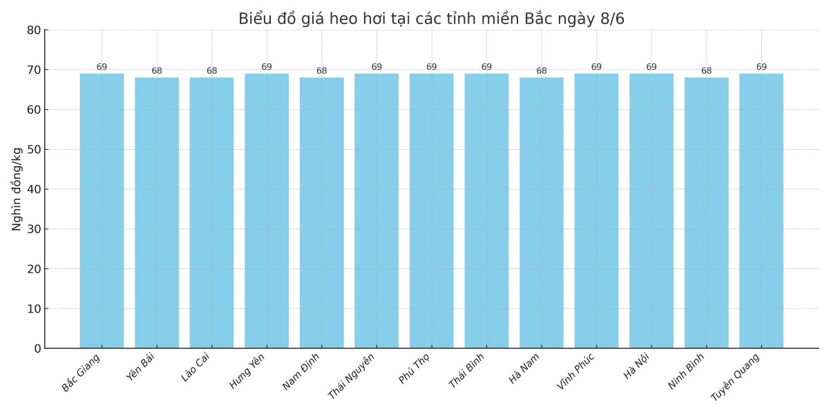 Biểu đồ giá heo hơi tại các tỉnh miền Bắc ngày 8/6.