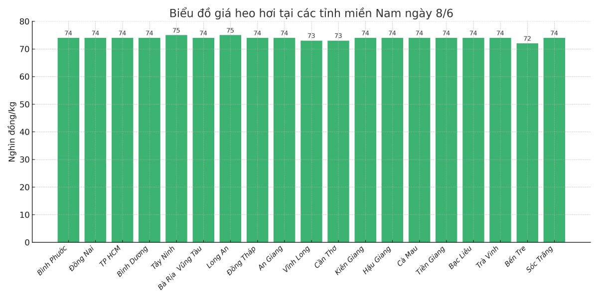 Biểu đồ giá heo hơi tại các tỉnh miền Nam ngày 8/6.