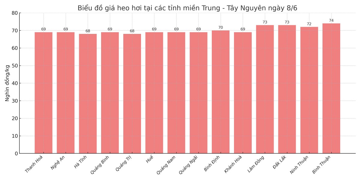 Biểu đồ giá heo hơi tại các tỉnh miền Trung - Tây Nguyên ngày 8/6.
