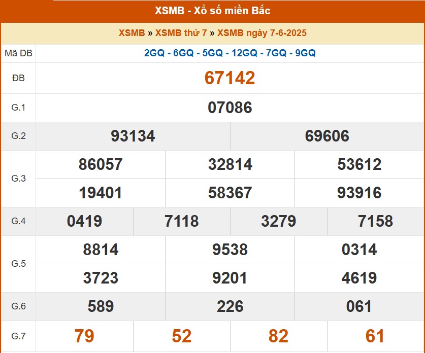 XSMB 8/6, kết quả xổ số miền Bắc hôm nay 8/6/2025, KQXSMB