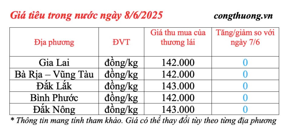 Dự báo giá tiêu ngày mai 9/6/2025: thị trường tăng nhẹ