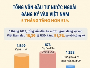 5 tháng, vốn đầu tư nước ngoài đăng ký vào Việt Nam tăng hơn 51%