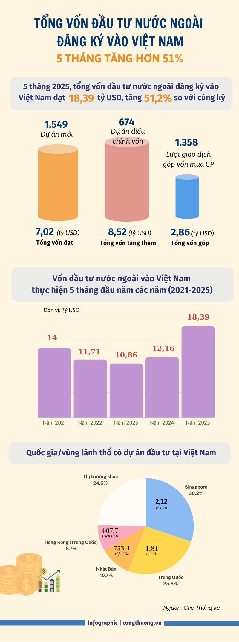 5 tháng, vốn đầu tư nước ngoài đăng ký vào Việt Nam tăng hơn 51% 5 tháng, vốn đầu tư nước ngoài đăng ký vào Việt Nam tăng hơn 51%