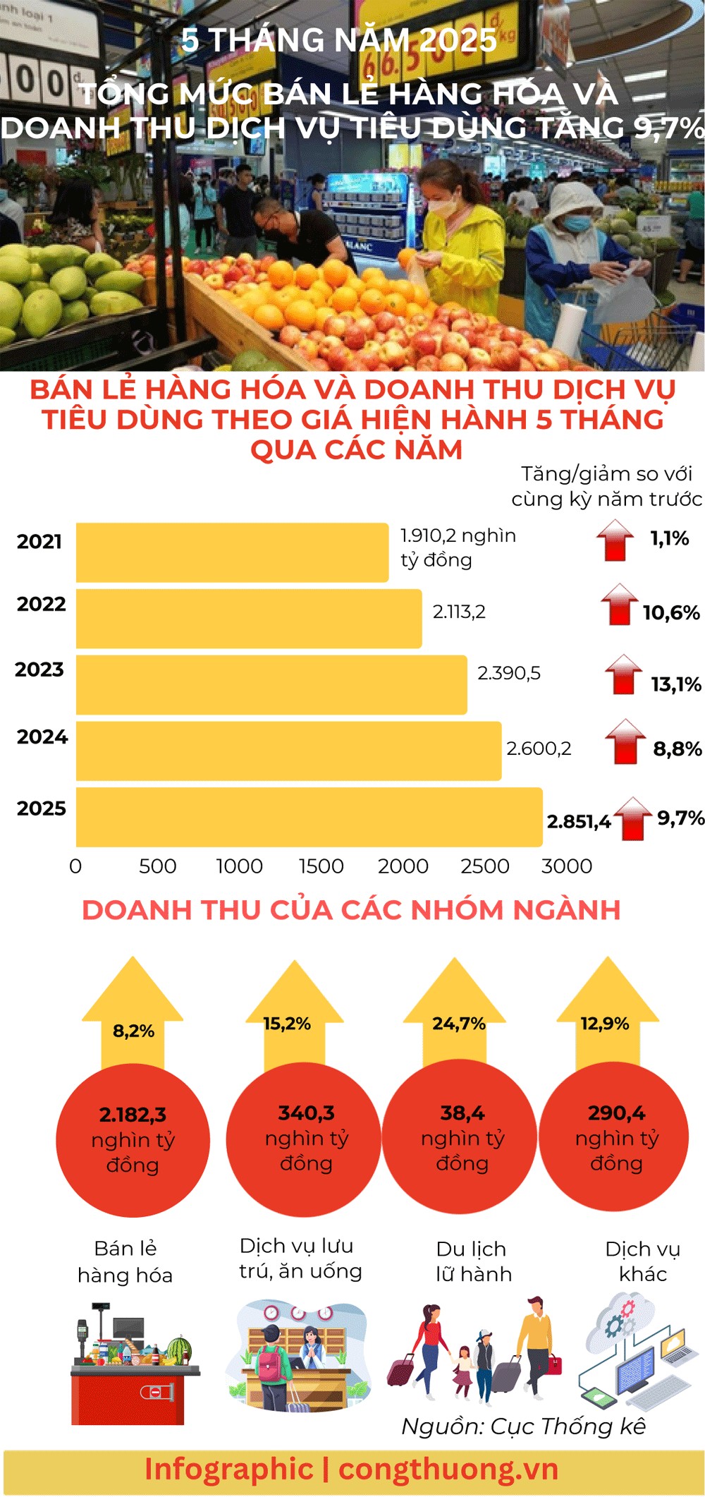Tổng mức bán lẻ hàng hóa và doanh thu dịch vụ tiêu dùng tăng 9,7%