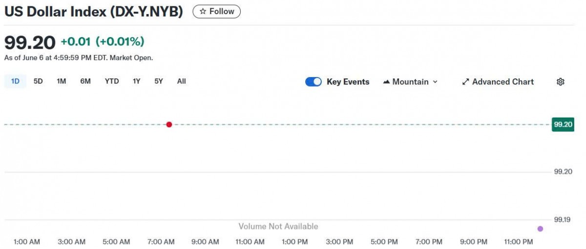 Tỷ giá USD hôm nay 09/06/2025: