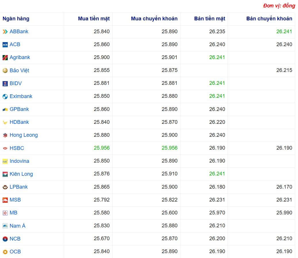 Tỷ giá USD hôm nay 09/06/2025: