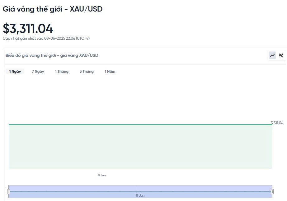 Giá vàng hôm nay 09/06/2025: