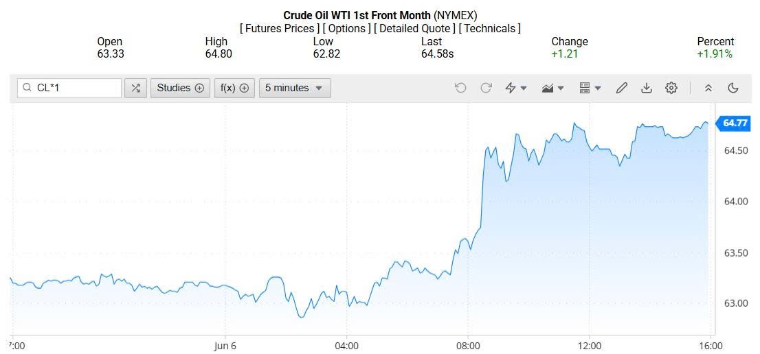 Giá xăng dầu hôm nay 09/06/2025: