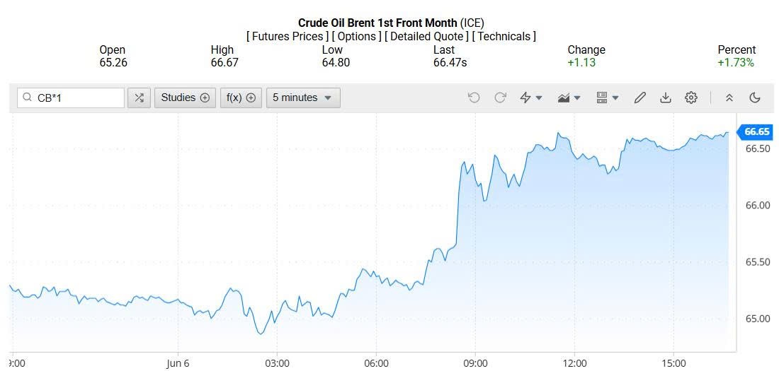 Giá xăng dầu hôm nay 09/06/2025: