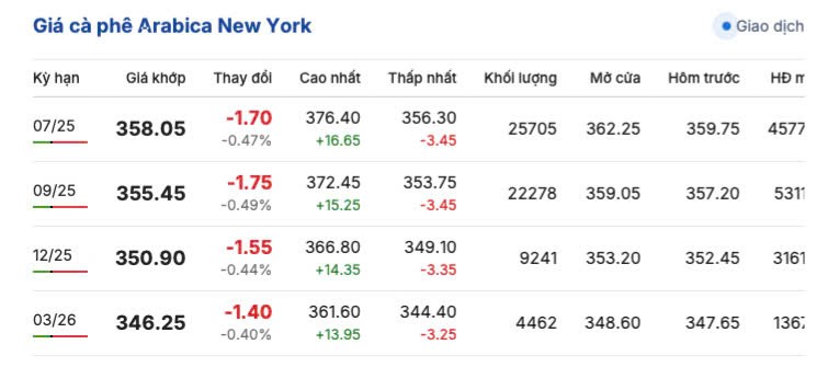 Giá cà phê hôm nay 9/6/2025, thị trường đi ngang