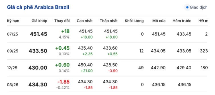Giá cà phê hôm nay 9/6/2025, thị trường đi ngang