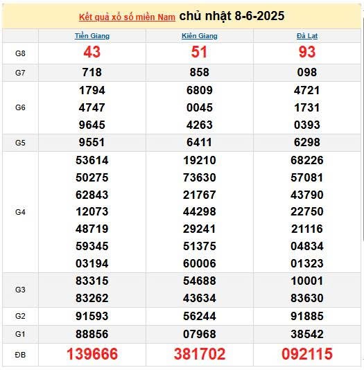 XSMN 10/6, kết quả xổ số miền Nam hôm nay 10/6/2025, KQXSMN 10/6 XSMN 10/6, kết quả xổ số miền Nam hôm nay 10/6/2025, KQXSMN 10/6
