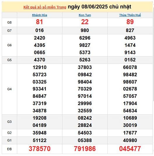 XSMT 10/6, kết quả xổ số miền Trung hôm nay 10/6/2025, KQXSMT 10/6