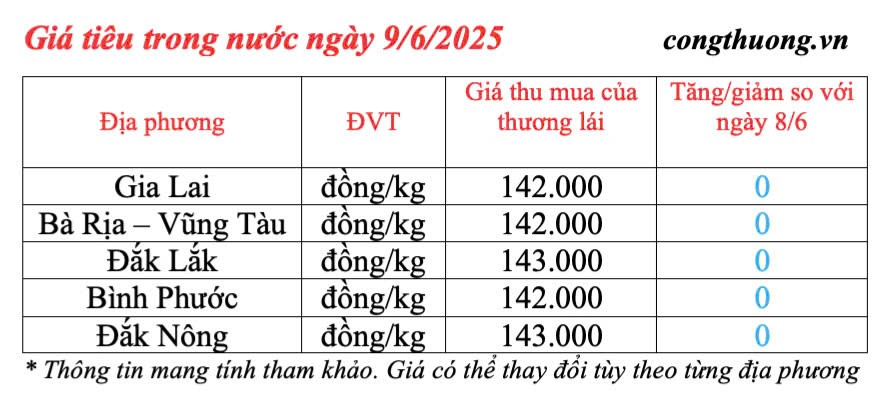 Dự báo giá tiêu ngày mai 10/6/2025: trong nước neo ngưỡng cao Dự báo giá tiêu ngày mai 10/6/2025: trong nước neo ngưỡng cao - 1