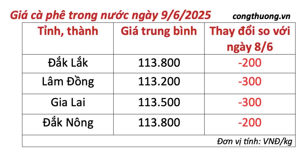 Dự báo giá cà phê ngày mai 10/6/2025, trong nước tăng nhẹ - 2