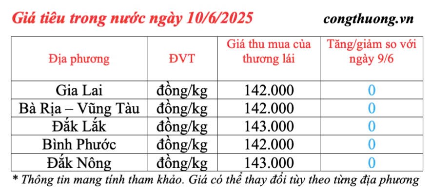 Giá tiêu hôm nay 10/6/2025: trong nước duy trì ổn định Giá tiêu hôm nay 10/6/2025: trong nước duy trì ổn định