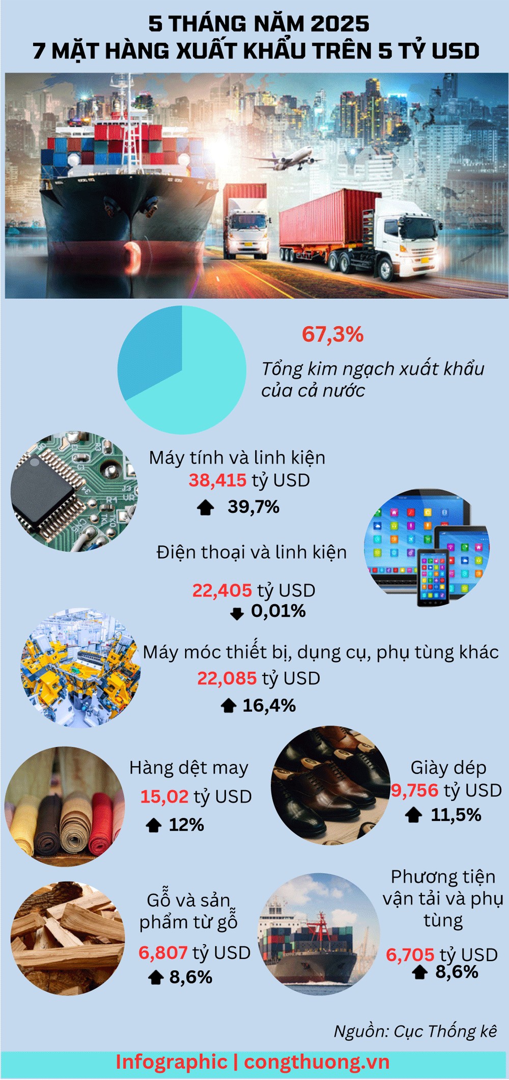 5 tháng năm 2025: 7 mặt hàng xuất khẩu trên 5 tỷ