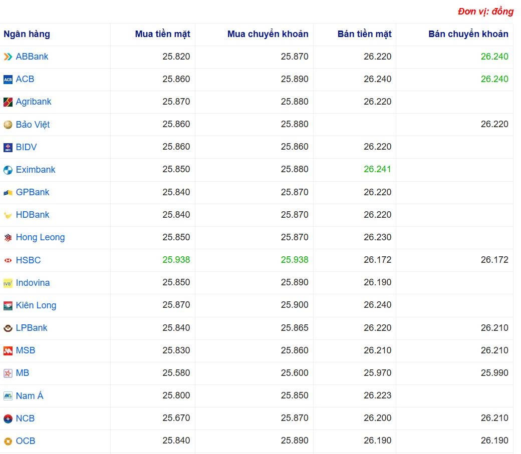 Tỷ giá USD hôm nay 10/06/2025: