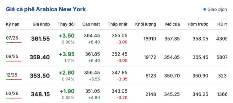 Giá cà phê hôm nay 10/6/2025, trong nước
