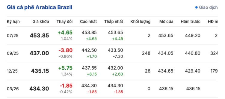 Giá cà phê hôm nay 10/6/2025, trong nước